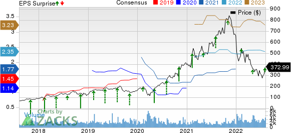 HubSpot, Inc. Price, Consensus and EPS Surprise