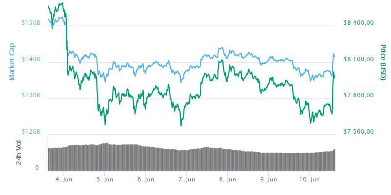 Bitcoin 7-day price chart