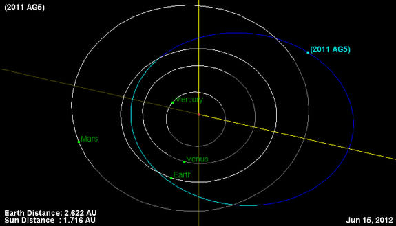 Orbit and current location of asteroid 2011 AG5 as of June 15, 2012