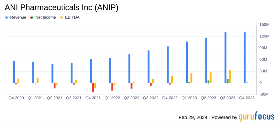 ANI Pharmaceuticals Inc (ANIP) Reports Strong Growth in Q4 and Full-Year 2023, Sets Positive Outlook for 2024