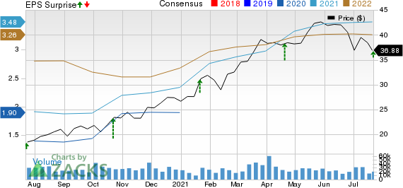 Fifth Third Bancorp Price, Consensus and EPS Surprise