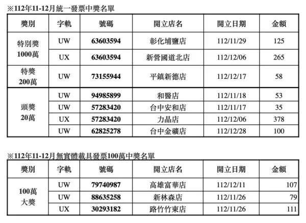 全家中獎發票名單。（圖／業者提供）