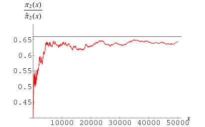 3. The Twin Prime Conjecture