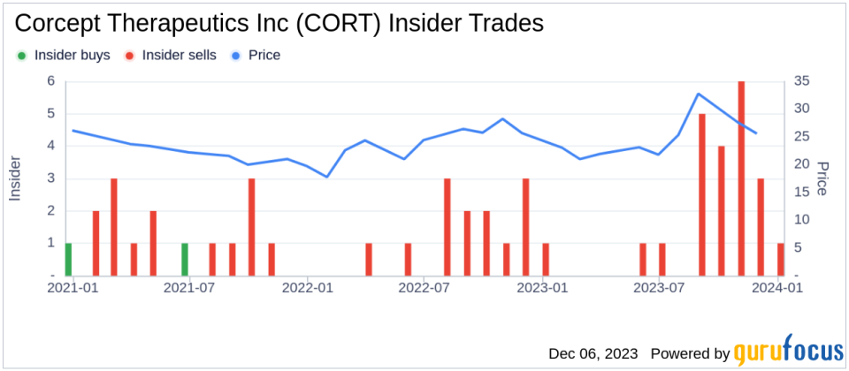 Insider Sell: Joseph Lyon of Corcept Therapeutics Inc (CORT) Sells 5,000 Shares