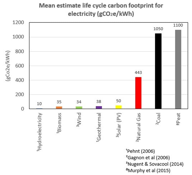 <span class="caption">The carbon footprint of electricity from selected sources.</span> <span class="attribution"><span class="source">Nugent & Sovacool, 2014</span></span>