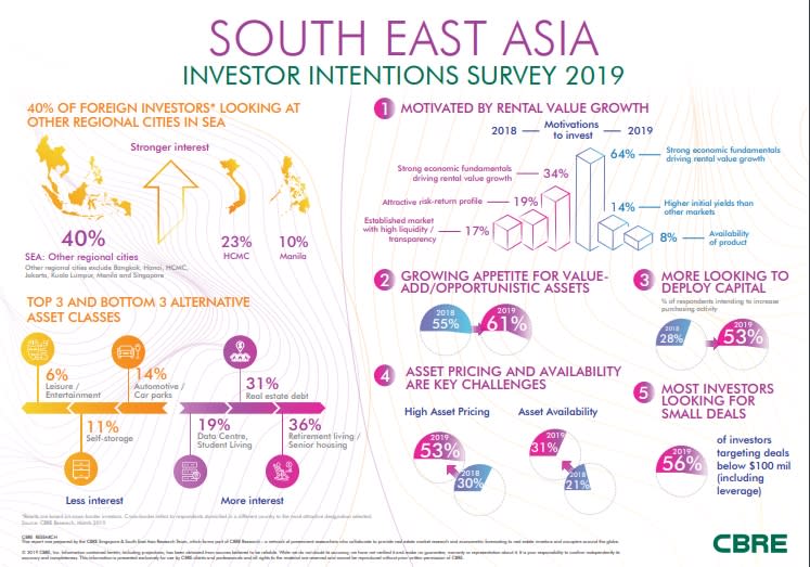 Property investment sector