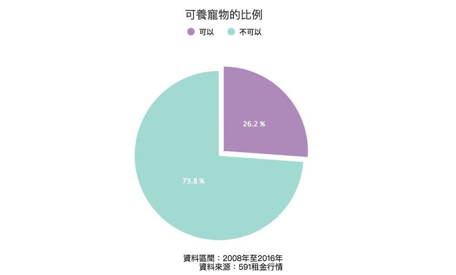 資料來源： 591 租屋網 資料區間： 2017/9/12 至 2017/10/11