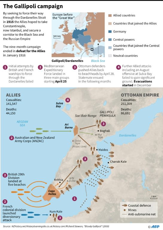 The Gallipoli campaign