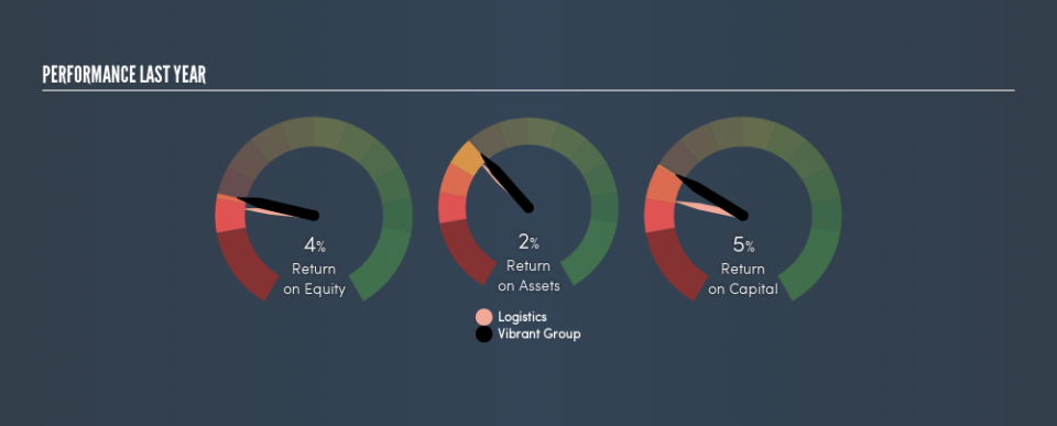 SGX:BIP Past Revenue and Net Income, July 12th 2019