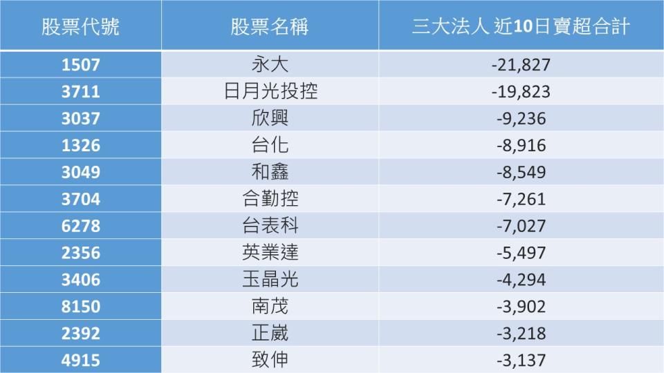 資料來源：CMoney