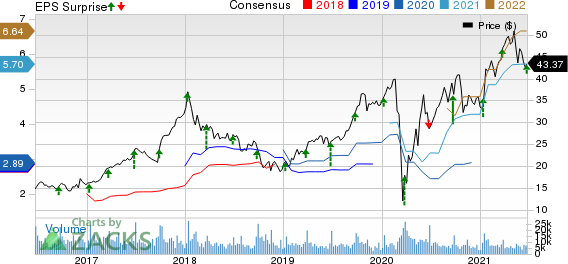 KB Home Price, Consensus and EPS Surprise