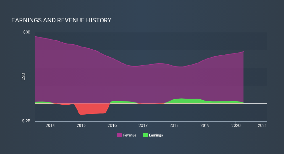 NYSE:KBR Income Statement May 25th 2020