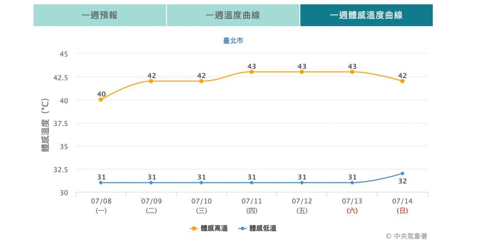 （圖取自中央氣象署網站）