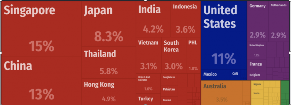 Malaysia's Major Export markets