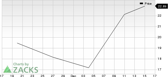 Aligos Therapeutics, Inc. Price