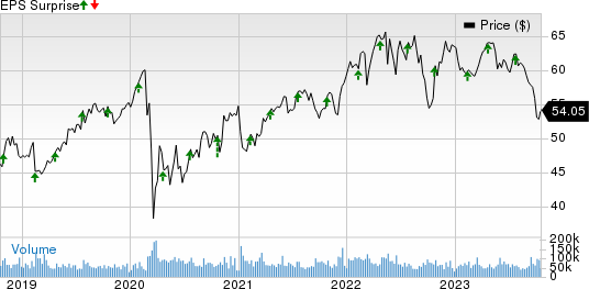 CocaCola Company (The) Price and EPS Surprise