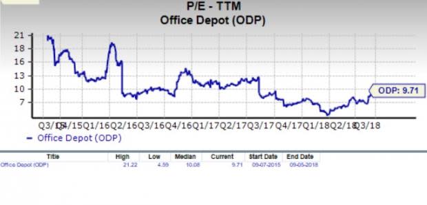 Let's see if Office Depot, Inc. (ODP) stock is a good choice for value-oriented investors right now, or if investors subscribing to this methodology should look elsewhere for top picks.