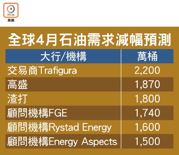 全球4月石油需求減幅預測