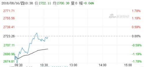 上証指數今日走勢(圖自新浪財經)