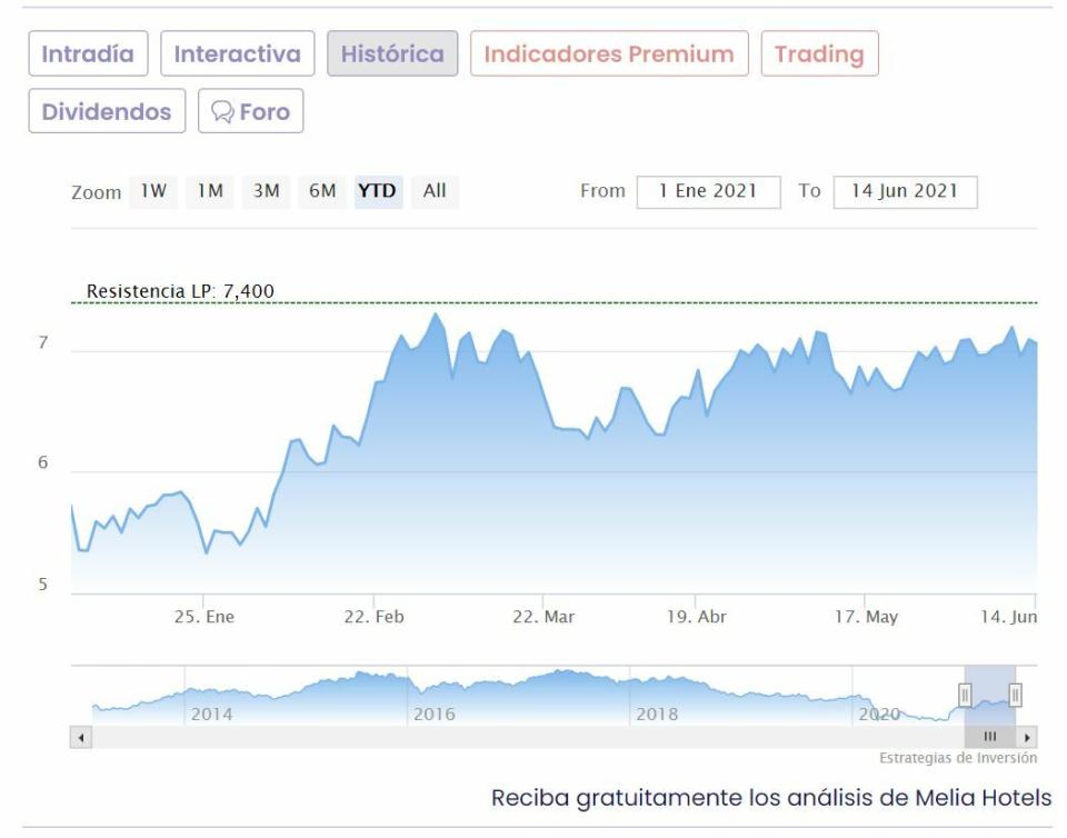 Meliá Hotels cotización anual 