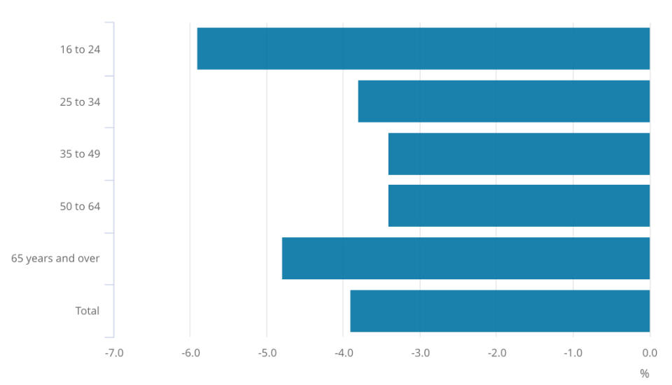 The average change in weekly hours worked for different age groups in January to March 2020 compared to a year earlier. (ONS)