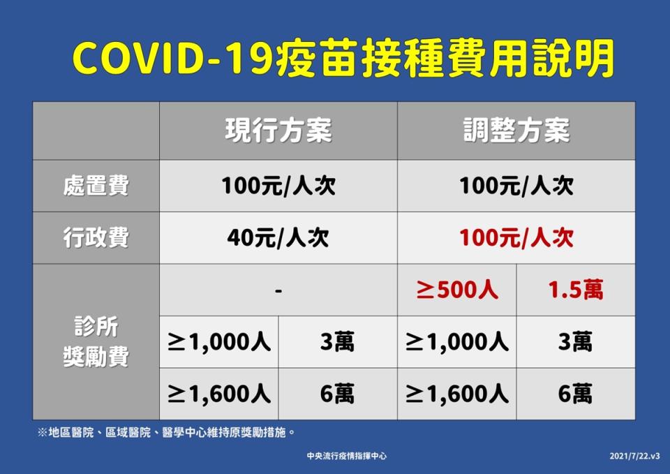 基層診所醫師打疫苗行政費升至100元 獎勵也加碼打逾500人次可領1.5萬元