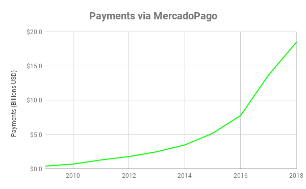 Chart showing MercadoPago payments over time