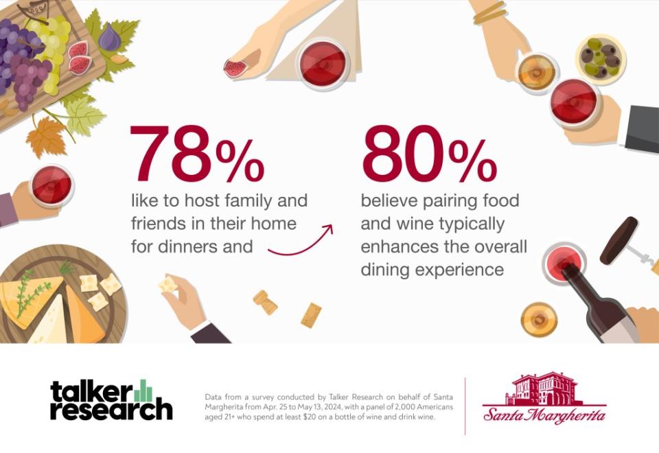 80% believe pairing food and wine makes the overall experience better. Talker Research