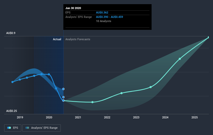 earnings-per-share-growth