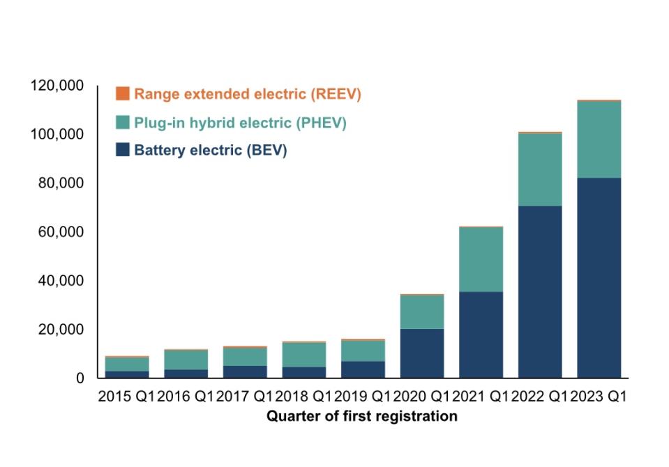 In 2023 Quarter 1 (January to March), BEVs accounted for 72% of new plug-in vehicle registrations,