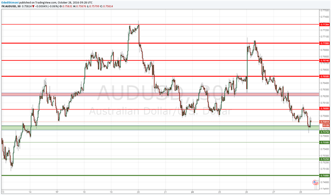AUD/USD Trading Around Key Support Ahead of US 3Q GDP