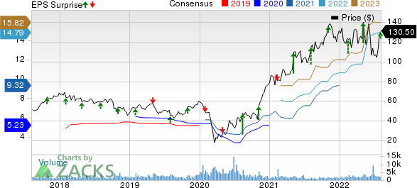 WESCO International, Inc. Price, Consensus and EPS Surprise