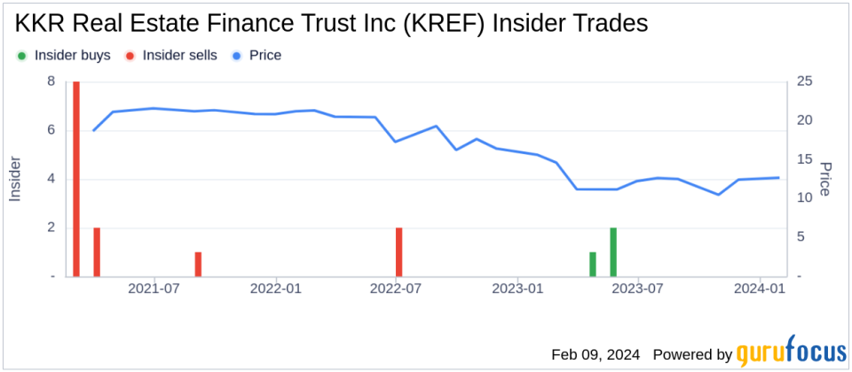 KKR Real Estate Finance Trust Inc CEO Matthew Salem Acquires 26,000 Shares