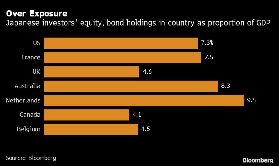 Inwestycje w japońskie akcje i obligacje w innych krajach jako procent PKB kraju.  Grafika: Bloomberg. 