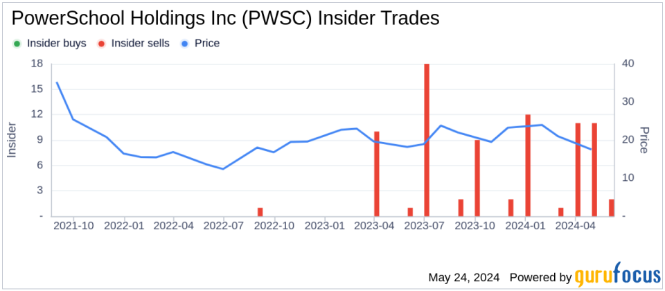 Insider Sale: CEO Hardeep Gulati Sells Shares of PowerSchool Holdings Inc (PWSC)