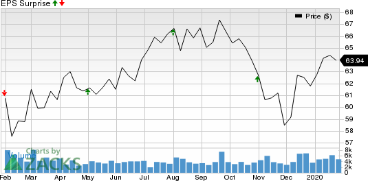 Magellan Midstream Partners, L.P. Price and EPS Surprise