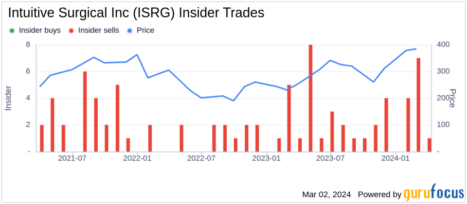 Intuitive Surgical Inc (ISRG) EVP & Chief Medical Officer Myriam Curet Sells Company Shares