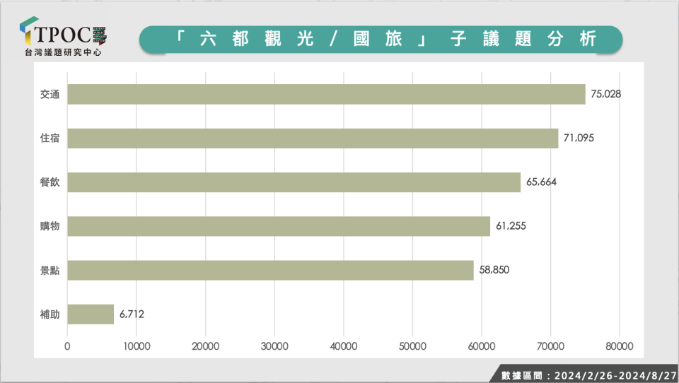 TPOC台灣議題研究中心表示，民眾在討論「六都觀光／國旅」議題時，最關注的是各城市的交通易達性。（圖／TPOC台灣議題研究中心提供）