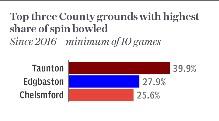 Top three grounds with highest share of spin bowled