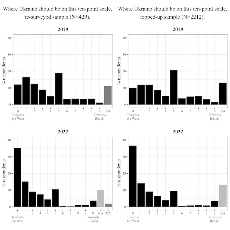 <span class="caption">Figure 1: 2019 and 2022 responses to a question asking respondents to place Ukraine on an imaginary ten-point scale between the west and Russia, among the 429 interviewed in both surveys (left) and the full samples (right).</span>