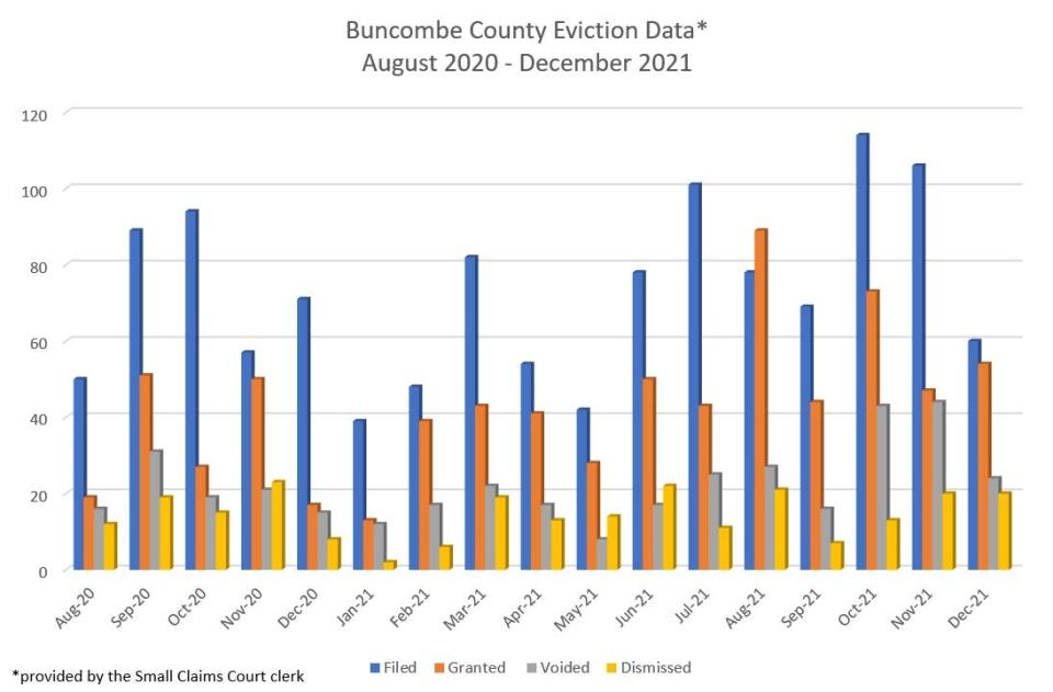 Data from the Buncombe County Small Claims Court clerk shows how eviction cases fared during the pandemic. Between August 2020 and December 2021, a total 1,232 evictions were filed. Of these, 728 were granted, 245 were dismissed and 374 were voided. Already in 2022, just more than 800 evictions have been filed in Small Claims Court.