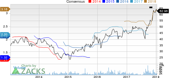 Beacon Roofing Supply, Inc. Price and Consensus