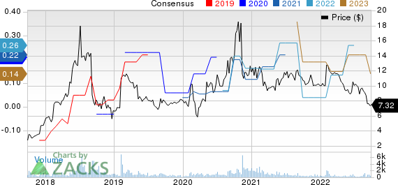 eGain Corporation Price and Consensus