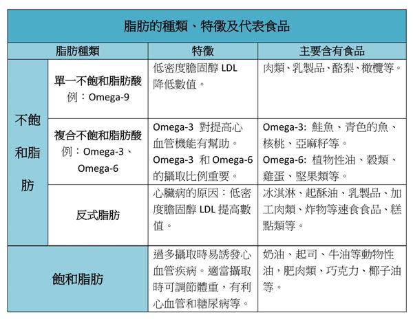 攝取脂肪一定會變胖？一張表看懂，好壞脂肪差異