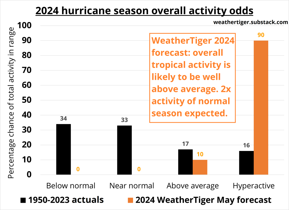 A 90% chance of a hyperactive season with chances for a below normal or normal season near zero.