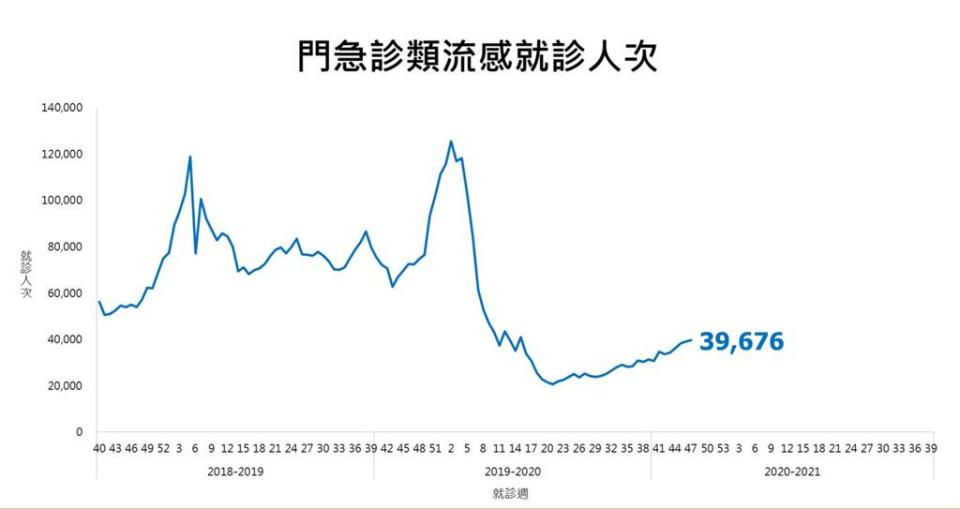 國內流感整體疫情緩升。（圖／疾管署提供）