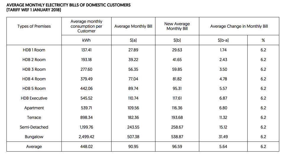 A table showing the average monthly bill for households when the new tariff takes effect from 1 January 2018. Source: SP Group