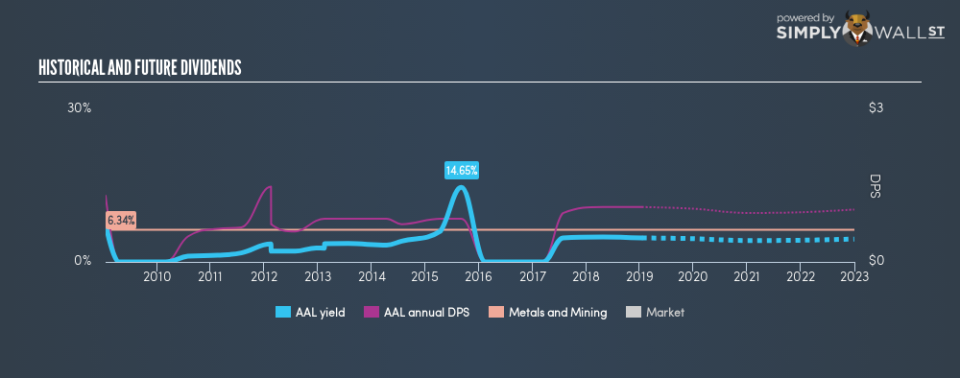LSE:AAL Historical Dividend Yield January 16th 19