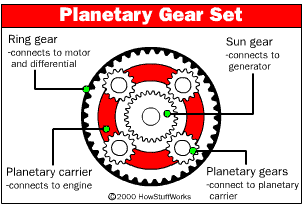 <b>The Prius planetary gear set.</b>