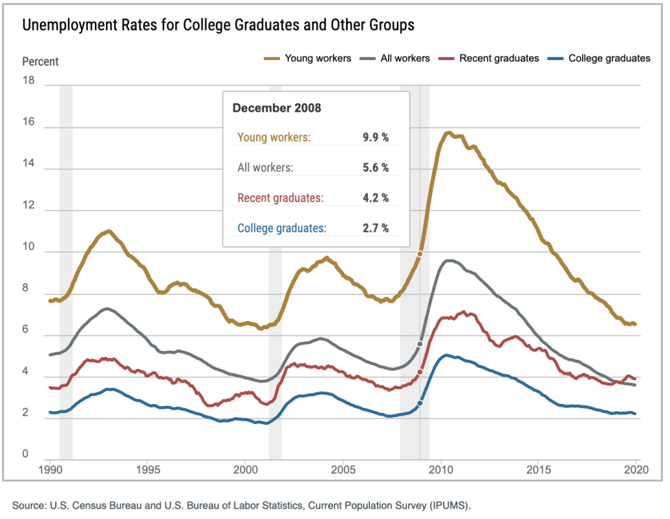 A worrying chart from the New York Fed. (NY Fed)